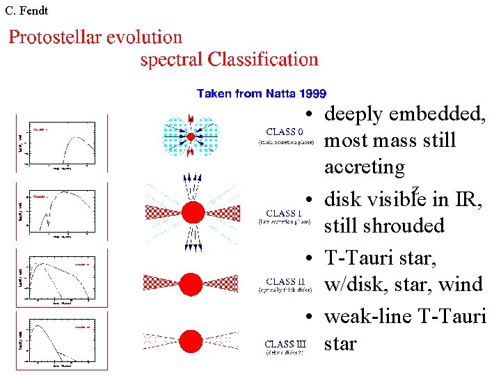 C. Fendt • deeply embedded, most mass still accreting z • disk visible in
