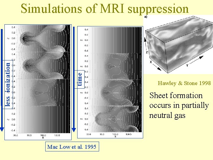 time less ionization Simulations of MRI suppression Hawley & Stone 1998 Sheet formation occurs