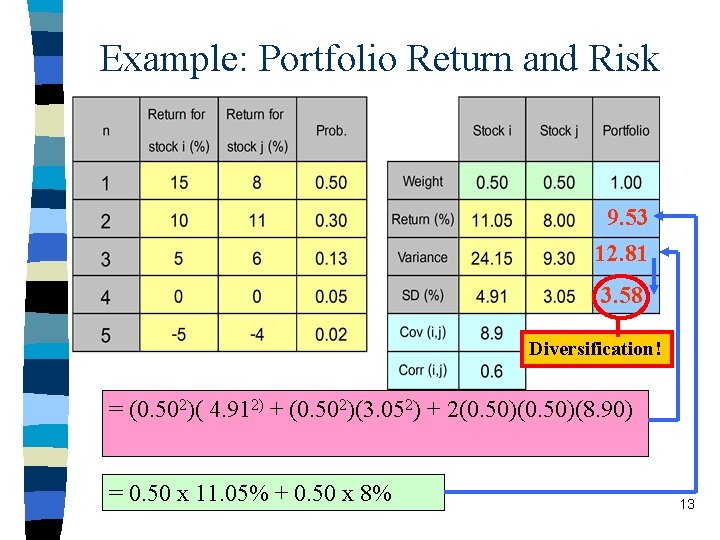 Example: Portfolio Return and Risk 9. 53 12. 81 3. 58 Diversification! = (0.