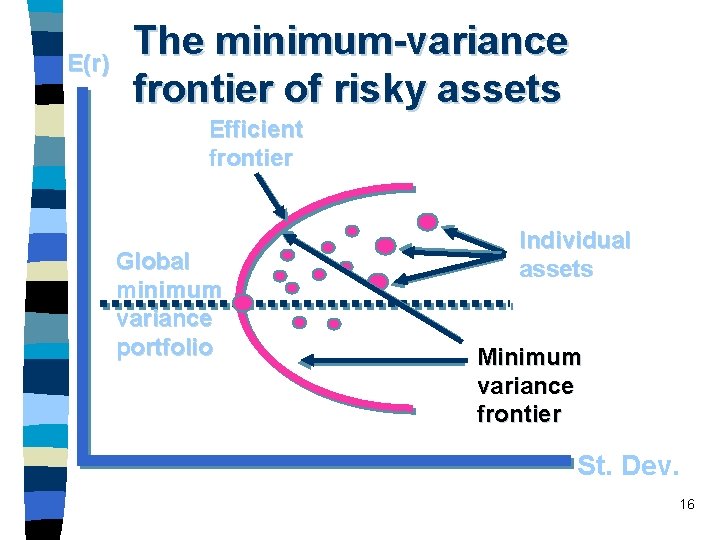 E(r) The minimum-variance frontier of risky assets Efficient frontier Global minimum variance portfolio Individual