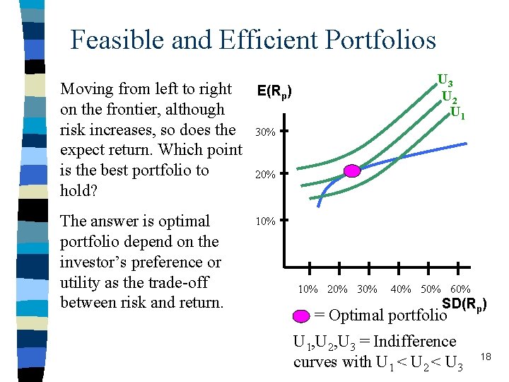 Feasible and Efficient Portfolios U 3 U 2 U 1 Moving from left to