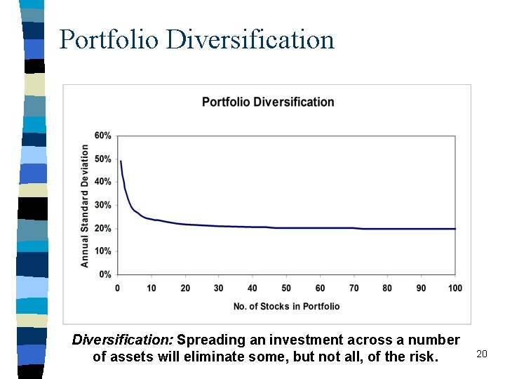 Portfolio Diversification: Spreading an investment across a number of assets will eliminate some, but