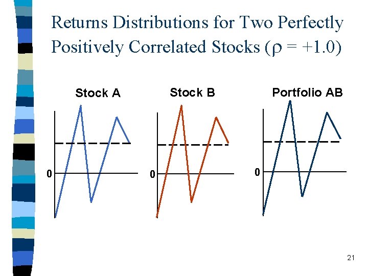 Returns Distributions for Two Perfectly Positively Correlated Stocks ( = +1. 0) Stock B