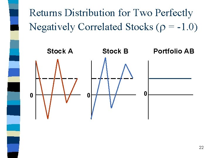 Returns Distribution for Two Perfectly Negatively Correlated Stocks ( = -1. 0) Stock A