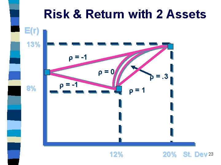 Risk & Return with 2 Assets E(r) 13% r = -1 r=0 8% r
