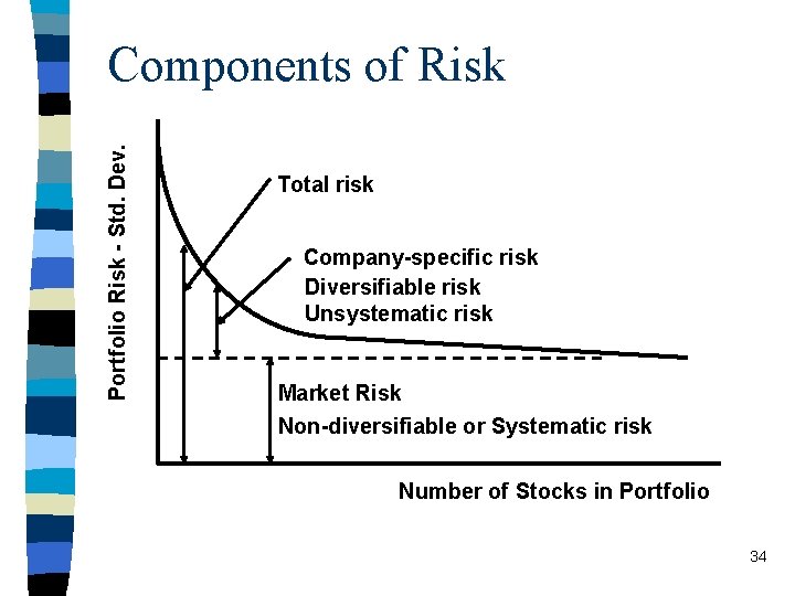Portfolio Risk - Std. Dev. Components of Risk Total risk Company-specific risk Diversifiable risk