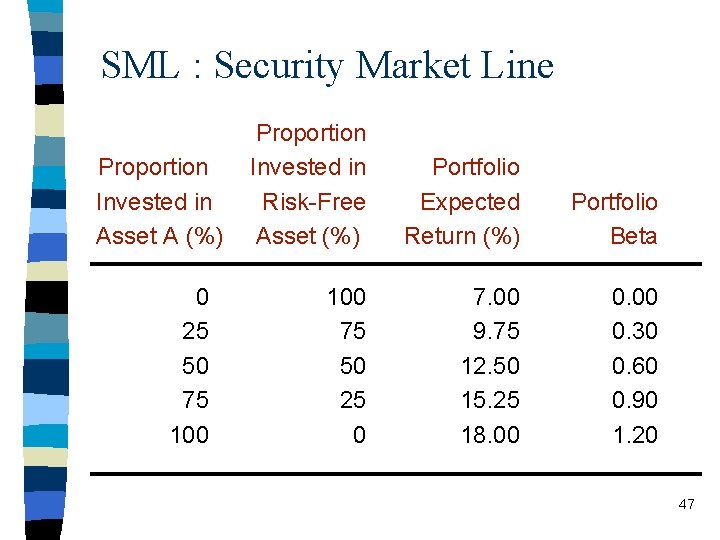 SML : Security Market Line Proportion Invested in Asset A (%) 0 25 50