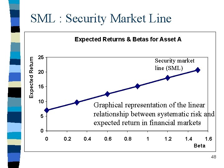 SML : Security Market Line Expected Returns & Betas for Asset A 25 Security