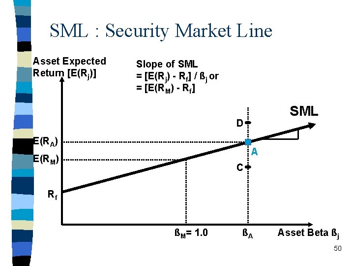 SML : Security Market Line Asset Expected Return [E(Rj)] Slope of SML = [E(Rj)