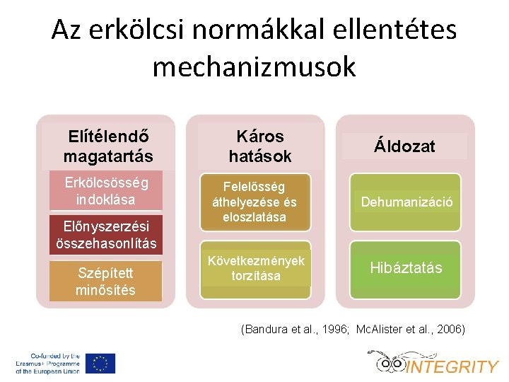 Az erkölcsi normákkal ellentétes mechanizmusok Elítélendő magatartás Erkölcsösség indoklása Előnyszerzési összehasonlítás Szépített minősítés Káros