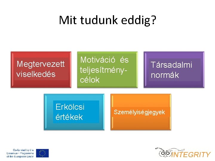 Mit tudunk eddig? Megtervezett viselkedés Motiváció és teljesítménycélok Erkölcsi értékek Társadalmi normák Személyiségjegyek 