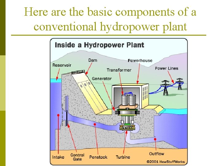 Here are the basic components of a conventional hydropower plant 