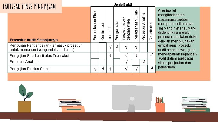 √ √ √ Prosedur Analitis Pengujian Rincian Saldo √ √ √ Rekalkulasi Pengujian Substansif