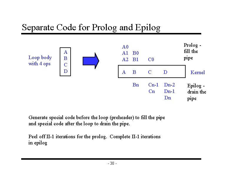 Separate Code for Prolog and Epilog Loop body with 4 ops A B C