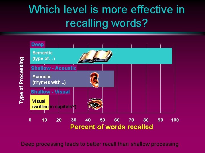 Which level is more effective in recalling words? Type of Processing Deep Semantic (type
