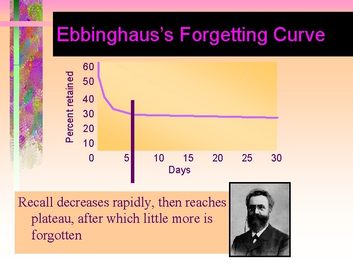 Percent retained Ebbinghaus’s Forgetting Curve 60 50 40 30 20 10 0 5 10