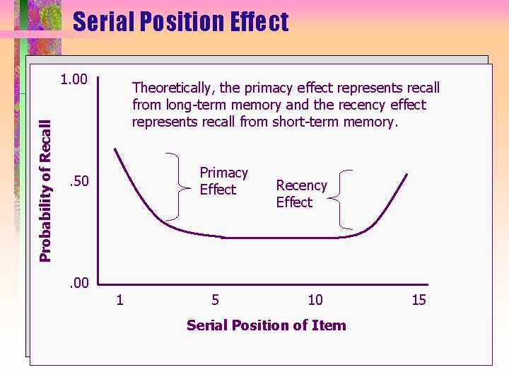 Serial Position Effect Probability of Recall 1. 00 Theoretically, the primacy effect represents recall