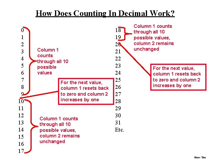 How Does Counting In Decimal Work? 0 1 2 3 4 5 6 7