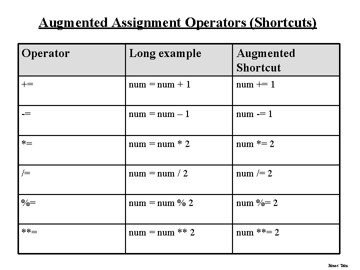 Augmented Assignment Operators (Shortcuts) Operator Long example Augmented Shortcut += num + 1 num