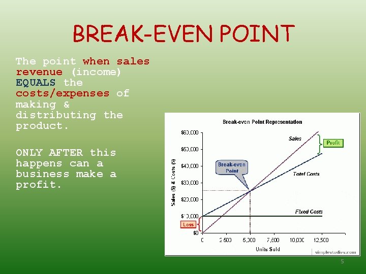 BREAK-EVEN POINT The point when sales revenue (income) EQUALS the costs/expenses of making &