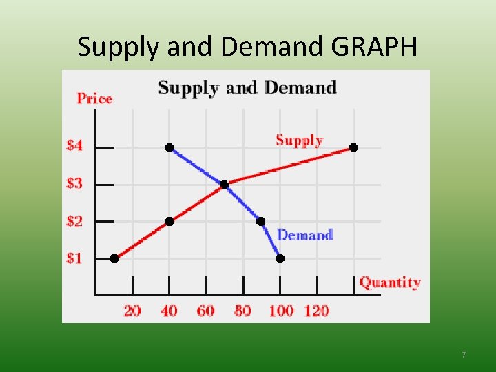 Supply and Demand GRAPH 7 