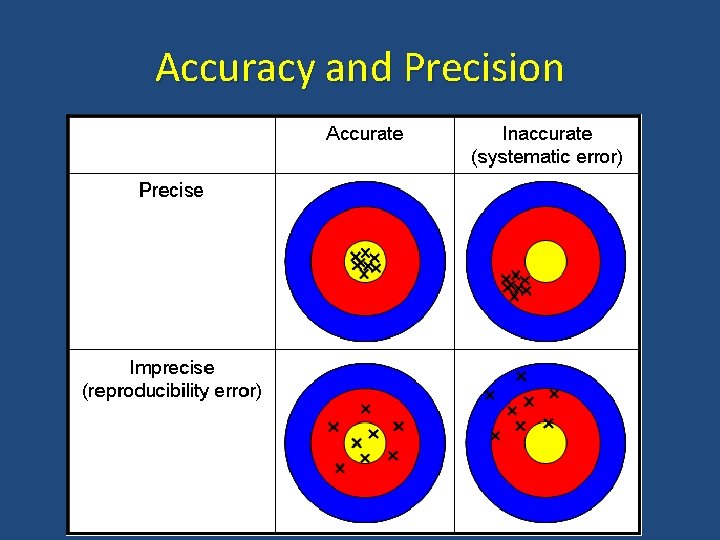 Accuracy and Precision 