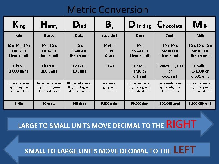 Metric Conversion Died By Drinking Chocolate Milk King Henry Kilo Hecto Deka Base Unit