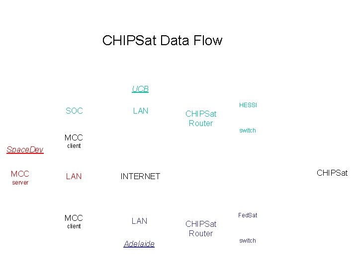 CHIPSat Data Flow UCB SOC LAN HESSI CHIPSat Router MCC Space. Dev MCC server