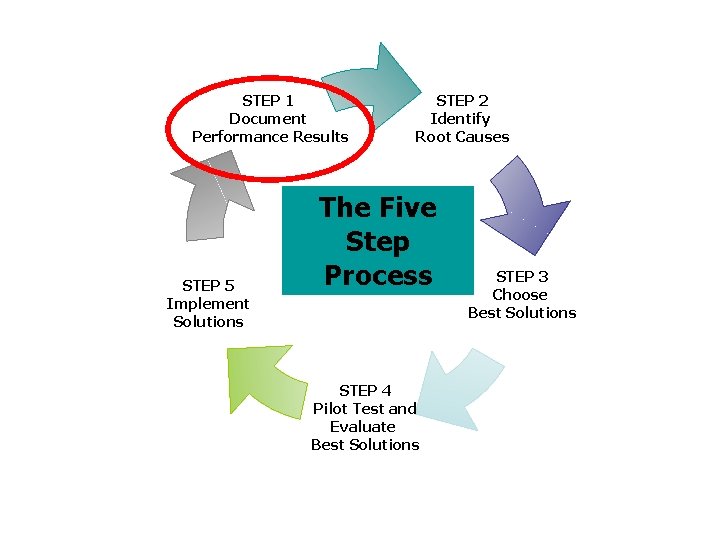 STEP 1 Document Performance Results STEP 5 Implement Solutions STEP 2 Identify Root Causes