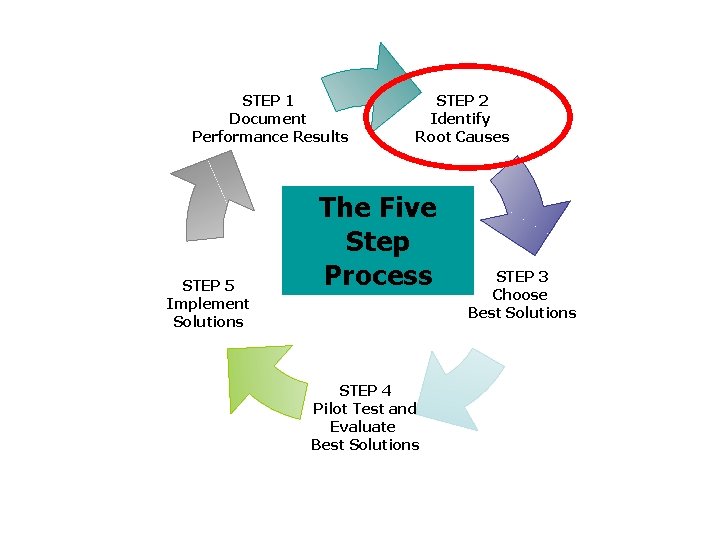 STEP 1 Document Performance Results STEP 5 Implement Solutions STEP 2 Identify Root Causes