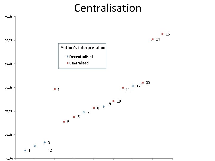 Centralisation 60, 0% 15 14 50, 0% Author’s interpretation Decentralised Centralised 40, 0% 30,