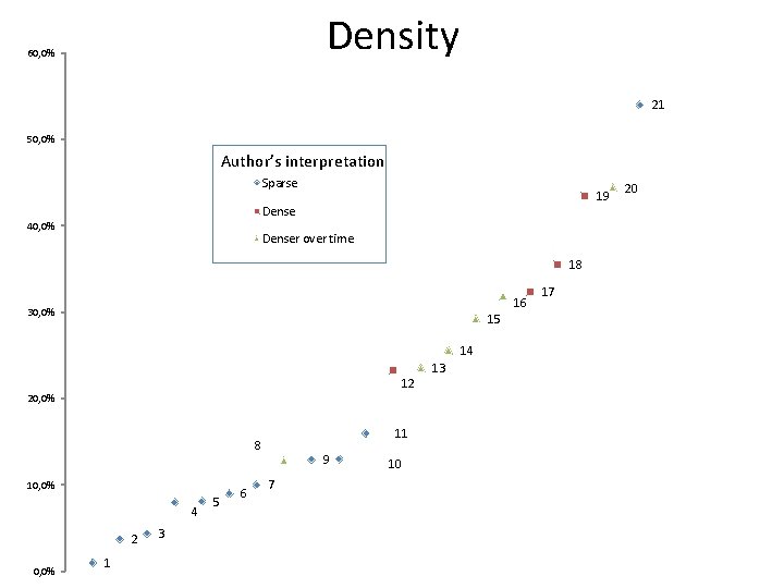 Density 60, 0% 21 50, 0% Author’s interpretation Sparse 19 Dense 40, 0% Denser