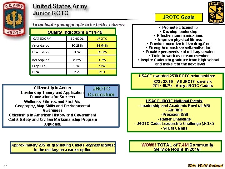 JROTC Goals Quality Indicators SY 14 -15 CATEGORY SCHOOL JROTC Attendance 90. 29% 93.