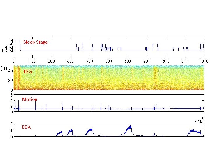 Final Project Classification of Sleep data Akane Sano
