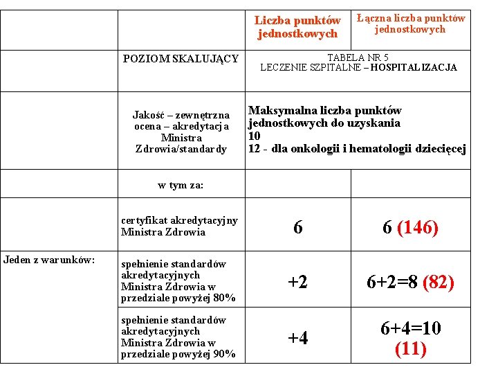 Liczba punktów jednostkowych Łączna liczba punktów jednostkowych POZIOM SKALUJĄCY TABELA NR 5 LECZENIE SZPITALNE