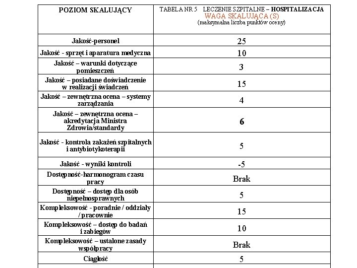 POZIOM SKALUJĄCY TABELA NR 5 LECZENIE SZPITALNE – HOSPITALIZACJA WAGA SKALUJĄCA (S) (maksymalna liczba