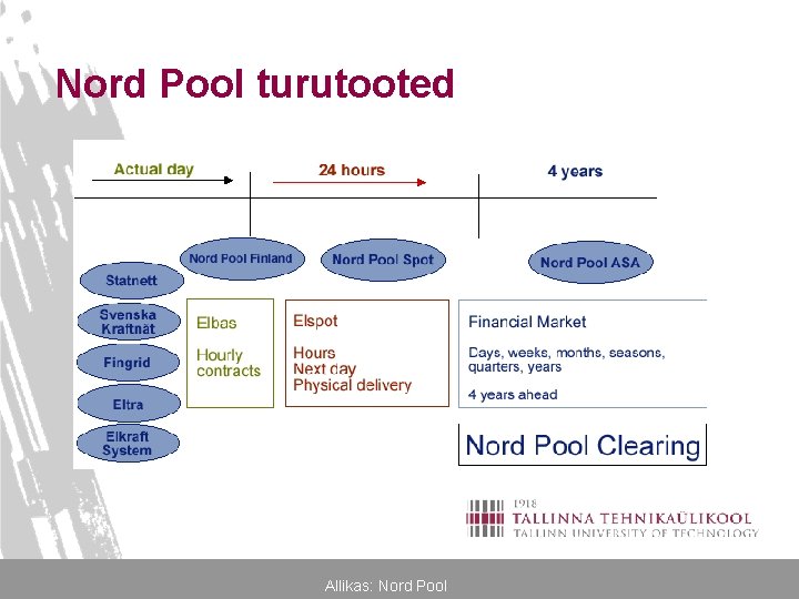 Nord Pool turutooted Allikas: Nord Pool 