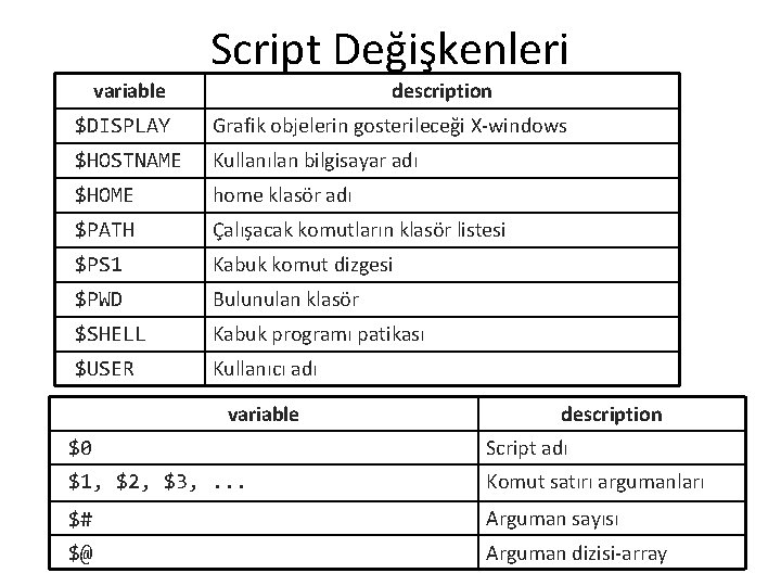 variable Script Değişkenleri description $DISPLAY Grafik objelerin gosterileceği X-windows $HOSTNAME Kullanılan bilgisayar adı $HOME