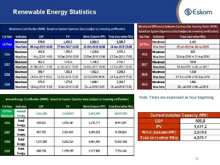 Renewable Energy Statistics Note: Times are expressed as hour beginning 12 