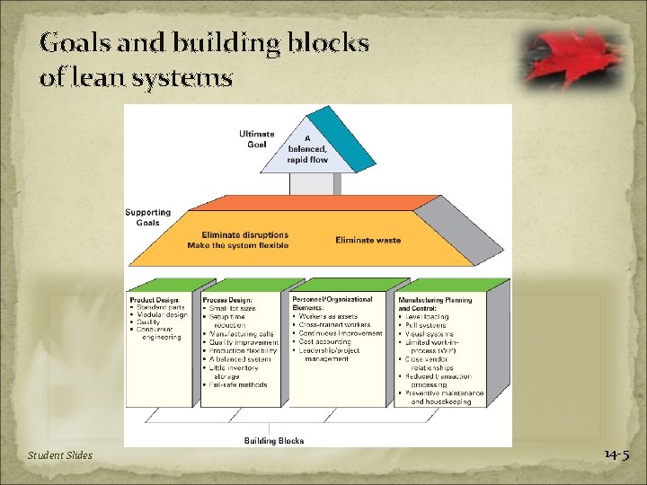 Goals and building blocks of lean systems Student Slides 14 -5 