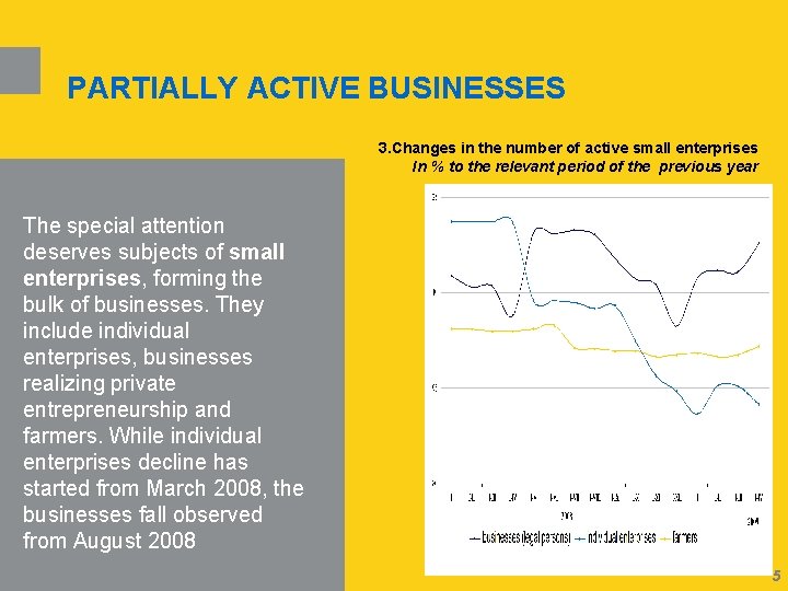 PARTIALLY ACTIVE BUSINESSES 3. Changes in the number of active small enterprises In %