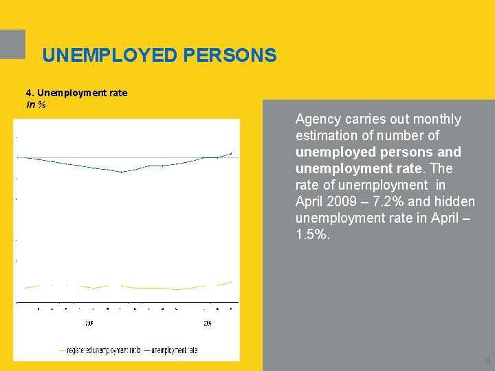 UNEMPLOYED PERSONS 4. Unemployment rate in % Agency carries out monthly estimation of number