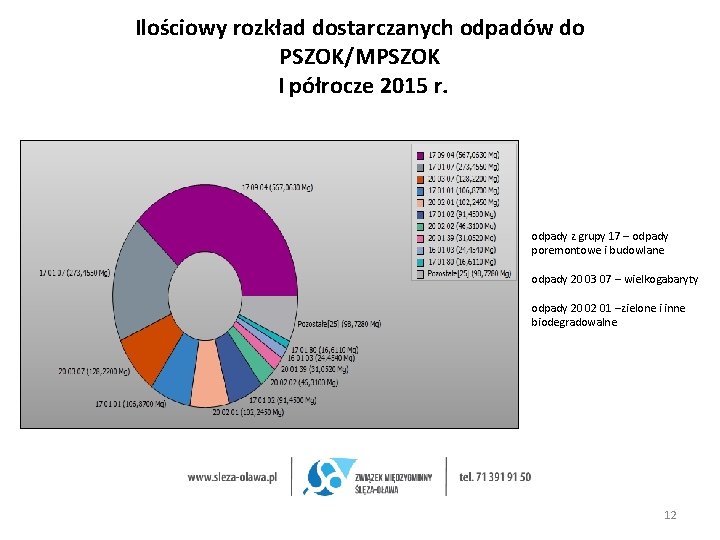 Ilościowy rozkład dostarczanych odpadów do PSZOK/MPSZOK I półrocze 2015 r. odpady z grupy 17