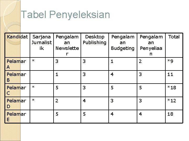 Tabel Penyeleksian Kandidat Sarjana Pengalam Desktop Pengalam Jurnalist an Publishing an an ik Newslette
