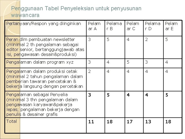 Penggunaan Tabel Penyeleksian untuk penyusunan wawancara Pertanyaan/Respon yang diinginkan Pelam ar A Pelama r.