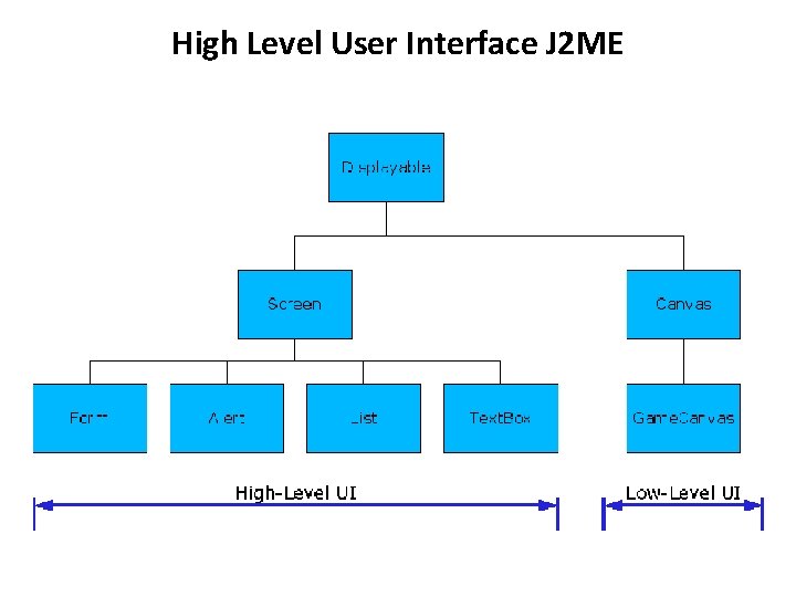 High Level User Interface J 2 ME 