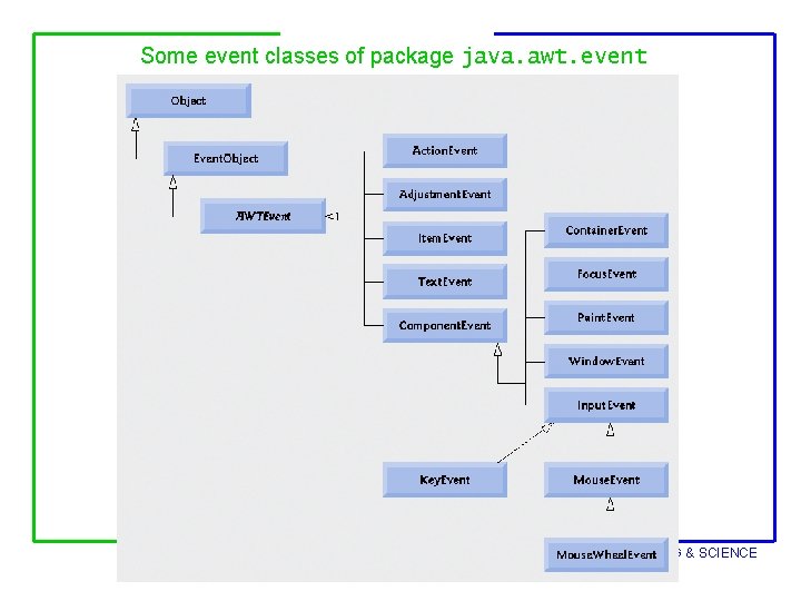 Some event classes of package java. awt. event AGDER COLLEGE FACULTY OF ENGINEERING &