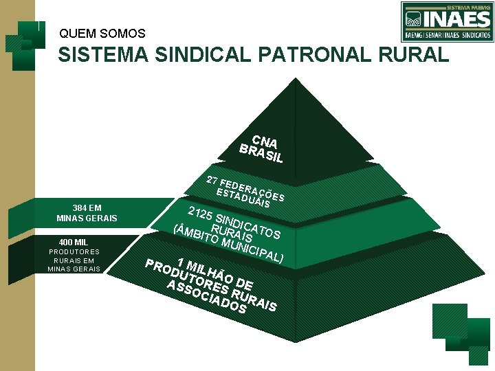 QUEM SOMOS SISTEMA SINDICAL PATRONAL RURAL CNA BRA SIL 384 EM MINAS GERAIS 400