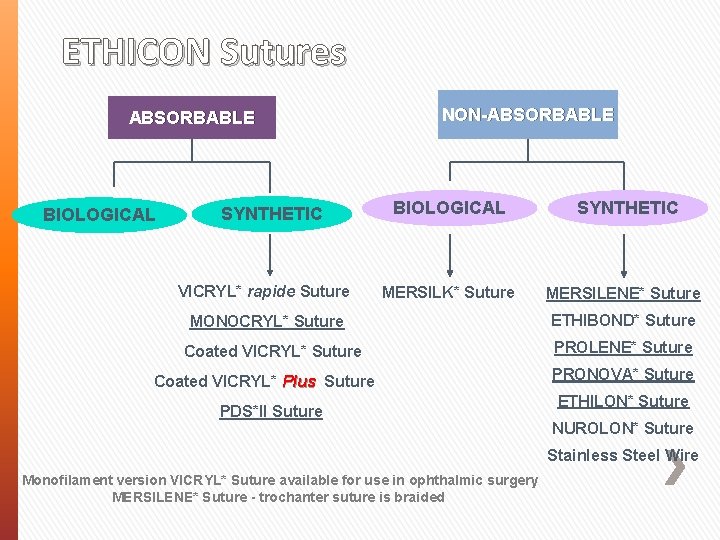 ETHICON Sutures ABSORBABLE BIOLOGICAL SYNTHETIC VICRYL* rapide Suture NON-ABSORBABLE BIOLOGICAL SYNTHETIC MERSILK* Suture MERSILENE*