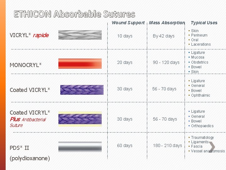 ETHICON Absorbable Sutures Wound Support VICRYL* rapide MONOCRYL* Coated VICRYL* 10 days 20 days
